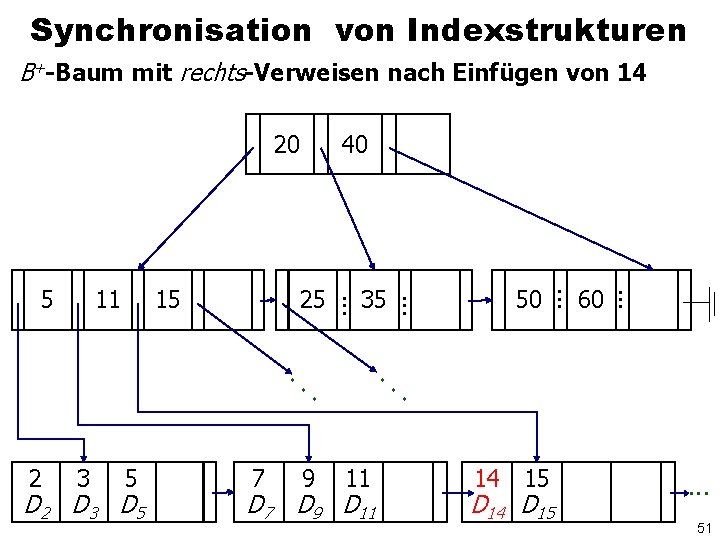 Synchronisation von Indexstrukturen B+-Baum mit rechts-Verweisen nach Einfügen von 14 20 . . 2