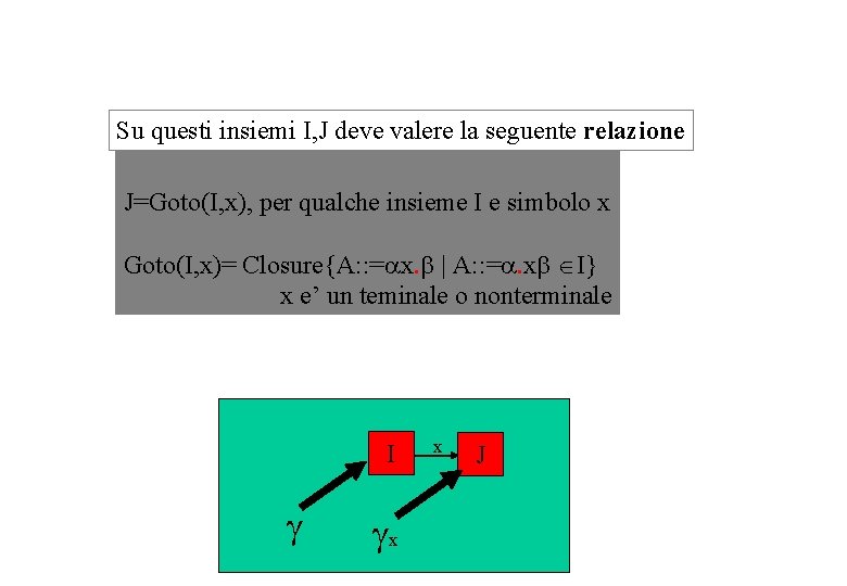 Su questi insiemi I, J deve valere la seguente relazione J=Goto(I, x), per qualche