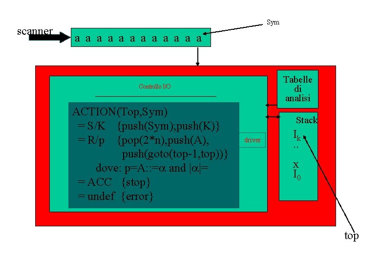 scanner Sym a a a Tabelle di analisi Controllo I/O ACTION(Top, Sym) = S/K