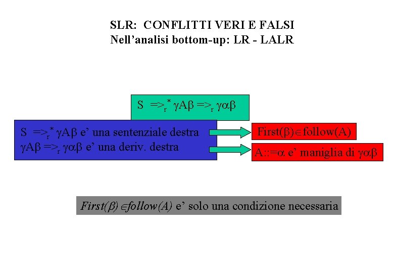 SLR: CONFLITTI VERI E FALSI Nell’analisi bottom-up: LR - LALR S =>r* A =>r