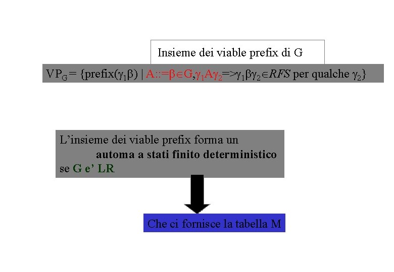 Insieme dei viable prefix di G VPG = {prefix( 1 ) | A: :