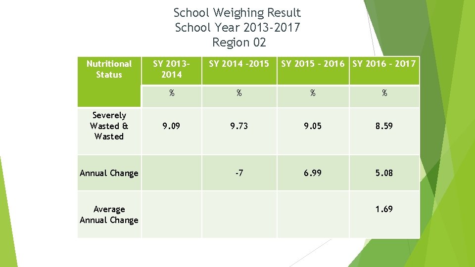 School Weighing Result School Year 2013 -2017 Region 02 Nutritional Status Severely Wasted &