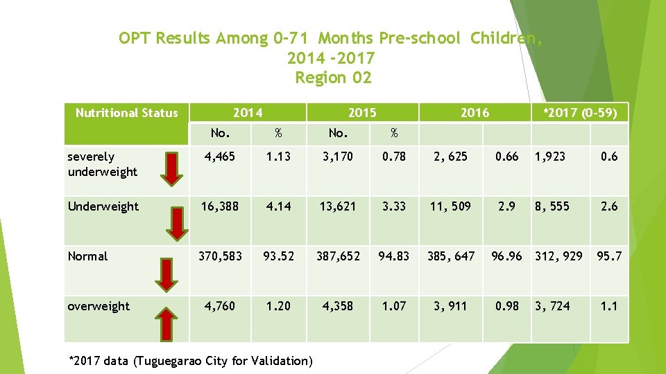 OPT Results Among 0 -71 Months Pre-school Children, 2014 -2017 Region 02 Nutritional Status