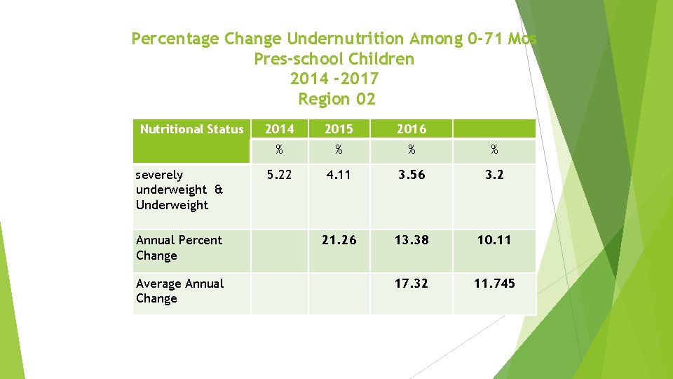 Percentage Change Undernutrition Among 0 -71 Mos Pres-school Children 2014 -2017 Region 02 Nutritional