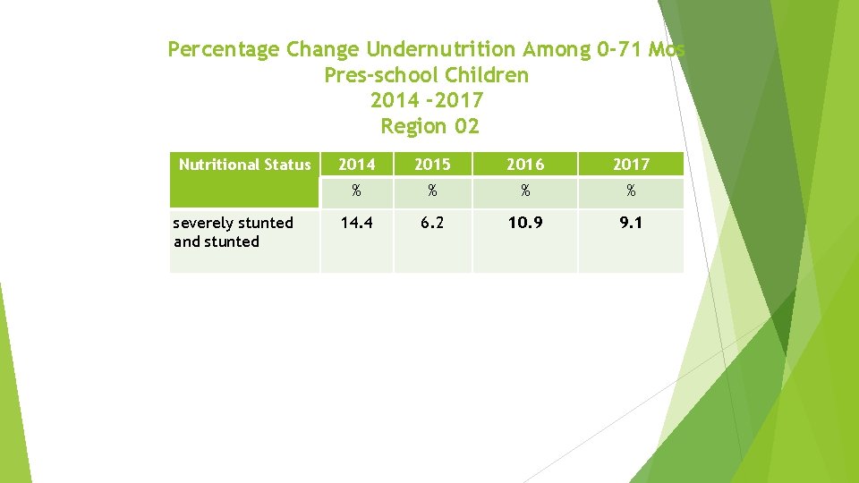 Percentage Change Undernutrition Among 0 -71 Mos Pres-school Children 2014 -2017 Region 02 Nutritional