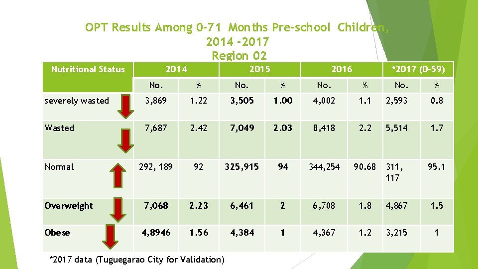 OPT Results Among 0 -71 Months Pre-school Children, 2014 -2017 Region 02 Nutritional Status