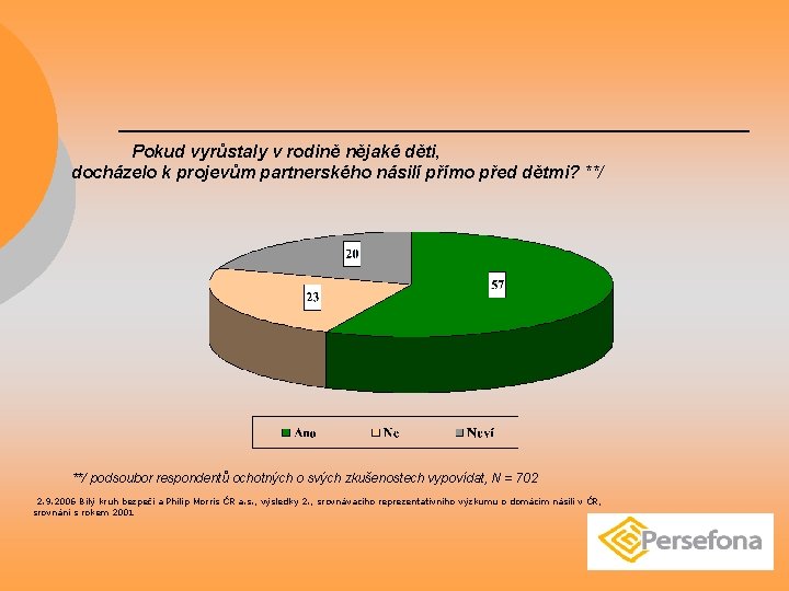 Pokud vyrůstaly v rodině nějaké děti, docházelo k projevům partnerského násilí přímo před dětmi?