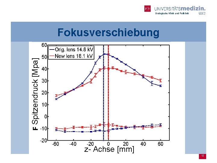 Urologische Klinik und Poliklinik Spitzendruck [Mpa] Fokusverschiebung z- Achse [mm] 12 