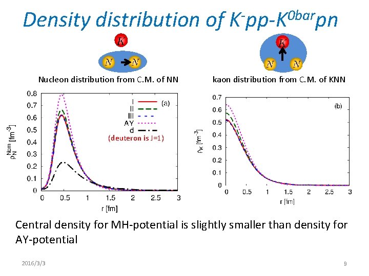 Density distribution of Nucleon distribution from C. M. of NN 0 bar K pp-K