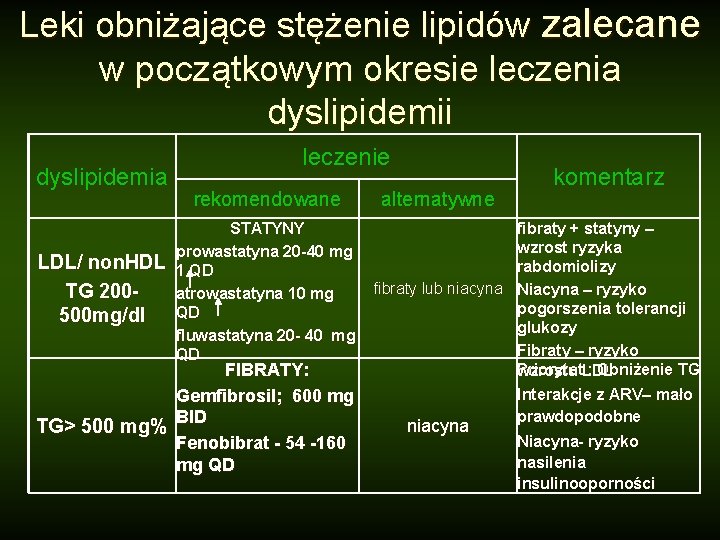 Leki obniżające stężenie lipidów zalecane w początkowym okresie leczenia dyslipidemii dyslipidemia LDL/ non. HDL