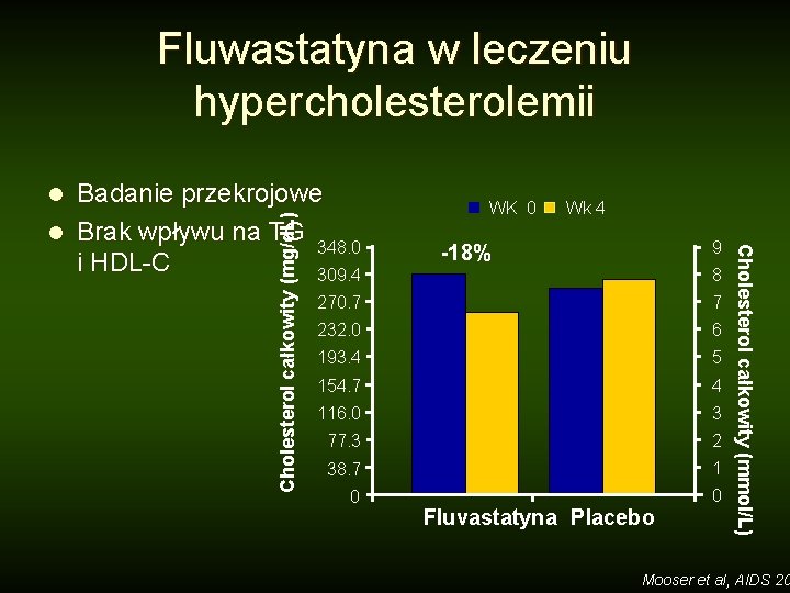 Fluwastatyna w leczeniu hypercholesterolemii Cholesterol całkowity (mg/d. L) WK 0 Wk 4 9 -18%
