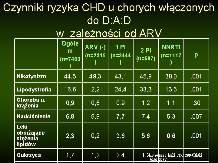 Czynniki ryzyka CHD u chorych włączonych do D: A: D w zależności od ARV