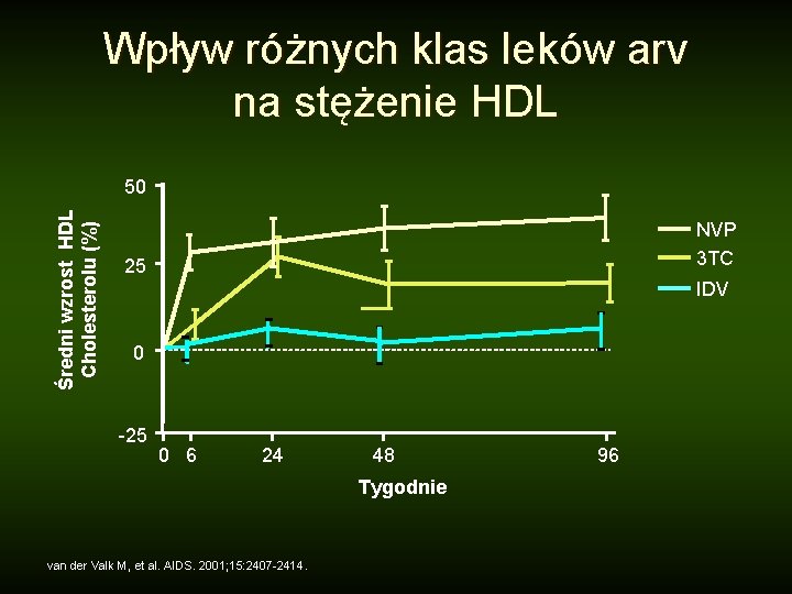 Wpływ różnych klas leków arv na stężenie HDL Średni wzrost HDL Cholesterolu (%) 50