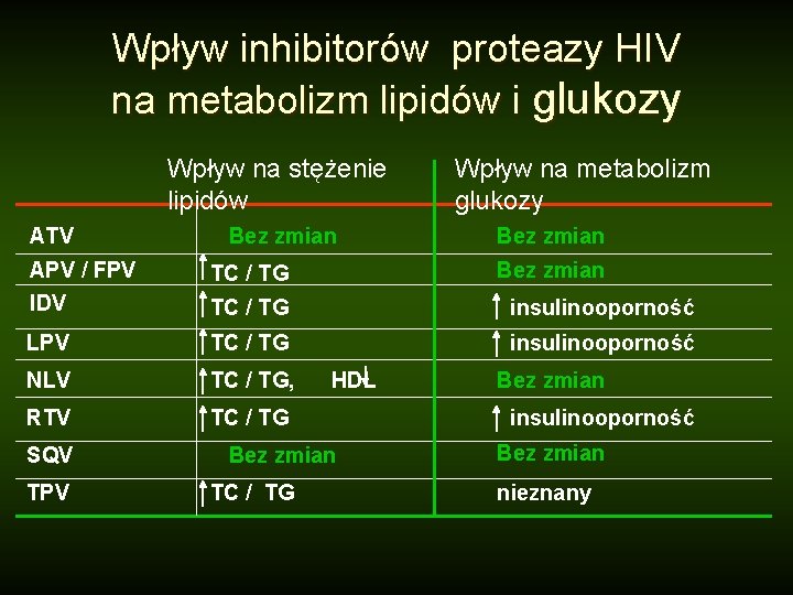 Wpływ inhibitorów proteazy HIV na metabolizm lipidów i glukozy Wpływ na stężenie lipidów ATV