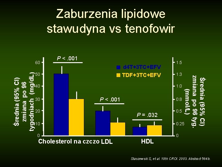 Zaburzenia lipidowe stawudyna vs tenofowir P <. 001 d 4 T+3 TC+EFV TDF+3 TC+EFV