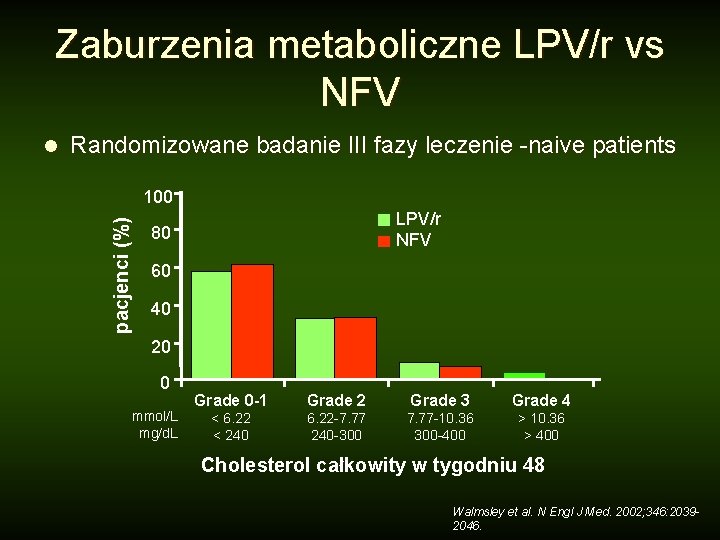 Zaburzenia metaboliczne LPV/r vs NFV Randomizowane badanie III fazy leczenie -naive patients 100 pacjenci