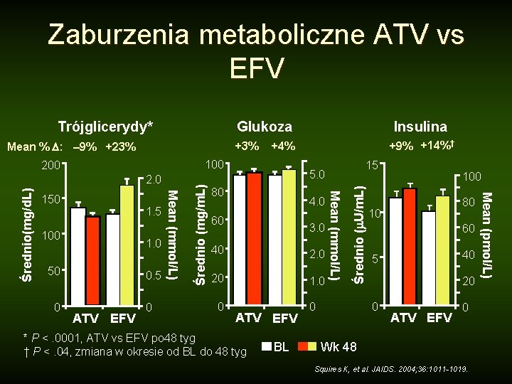 Zaburzenia metaboliczne ATV vs EFV Glukoza Mean % : – 9% +23% +3% 1.