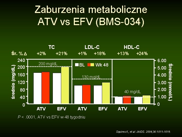 Zaburzenia metaboliczne ATV vs EFV (BMS-034) TC 200 +2% +21% 200 mg/d. L 160