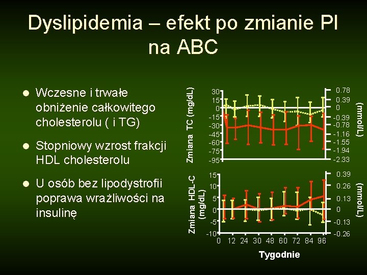 l Stopniowy wzrost frakcji HDL cholesterolu U osób bez lipodystrofii poprawa wrażliwości na insulinę