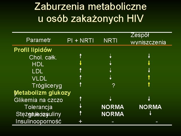 Zaburzenia metaboliczne u osób zakażonych HIV Parametr PI + NRTI Profil lipidów Chol. całk.