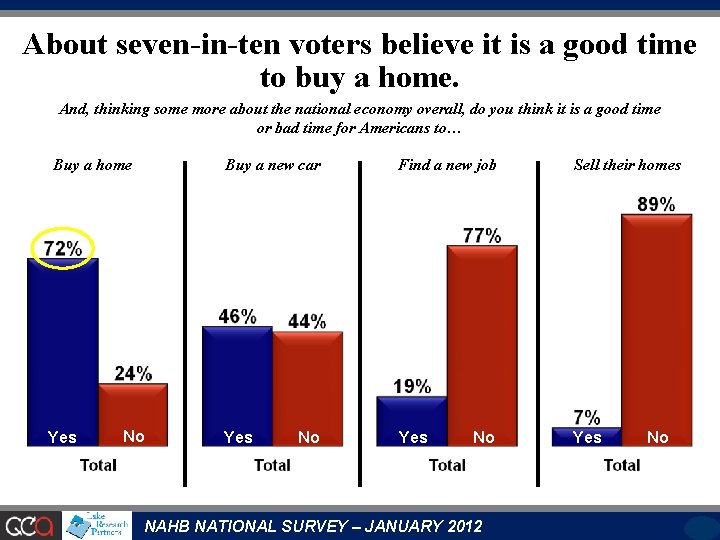 About seven-in-ten voters believe it is a good time to buy a home. And,