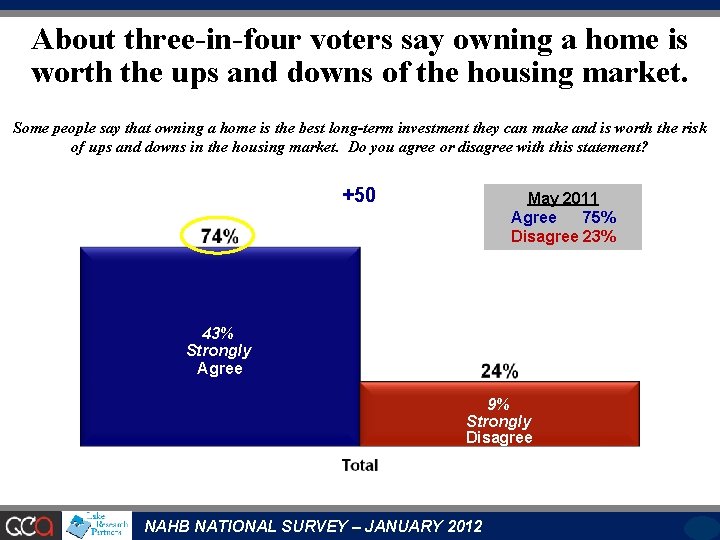 About three-in-four voters say owning a home is worth the ups and downs of