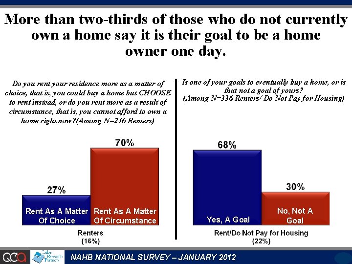 More than two-thirds of those who do not currently own a home say it