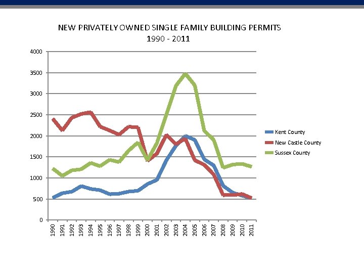 NEW PRIVATELY OWNED SINGLE FAMILY BUILDING PERMITS 1990 - 2011 4000 3500 3000 2500