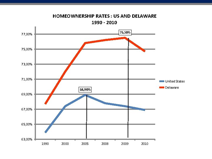 HOMEOWNERSHIP RATES : US AND DELAWARE 1990 - 2010 76, 50% 77, 00% 75,