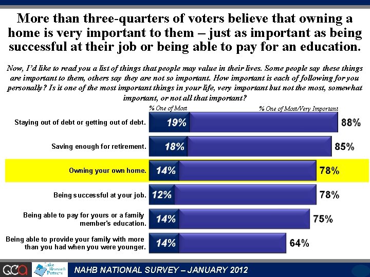 More than three-quarters of voters believe that owning a home is very important to