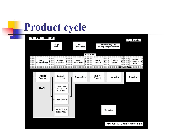 Product cycle 