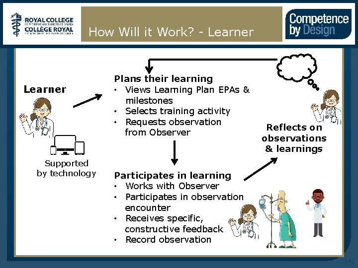 How Will it Work? - Learner Supported by technology Plans their learning • Views