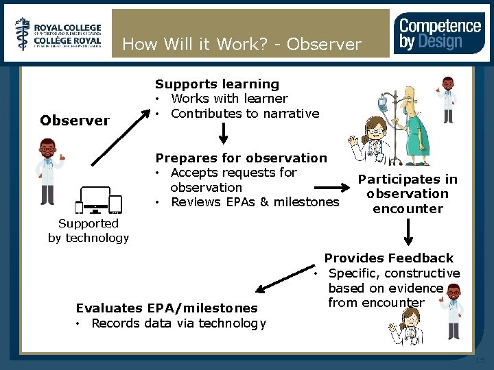 How Will it Work? - Observer Supports learning • Works with learner • Contributes