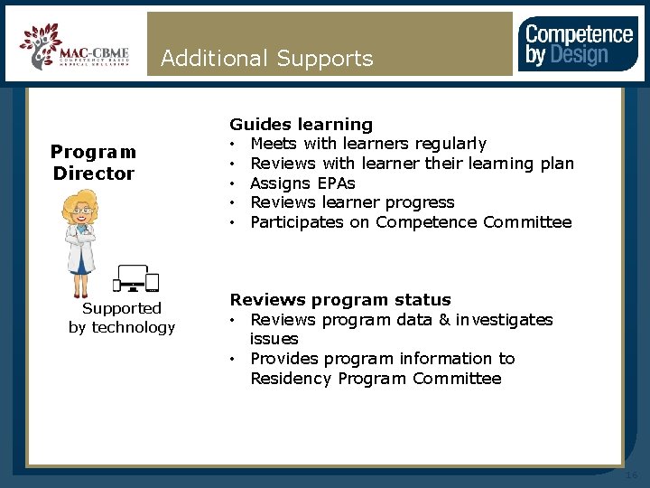 Additional Supports Program Director Supported by technology Guides learning • Meets with learners regularly