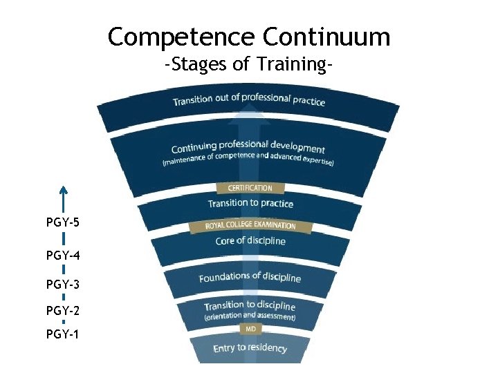 Competence Continuum -Stages of Training- PGY-5 PGY-4 PGY-3 PGY-2 PGY-1 