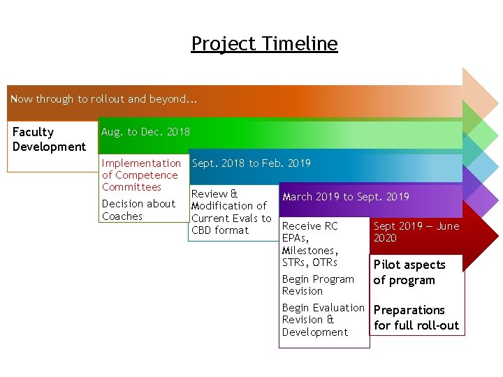 Project Timeline Now through to rollout and beyond. . . Faculty Development Aug. to