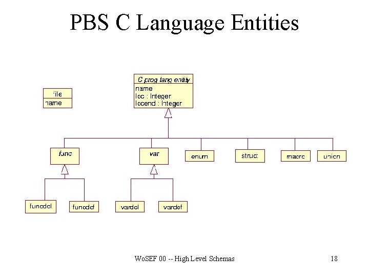 PBS C Language Entities Wo. SEF 00 -- High Level Schemas 18 