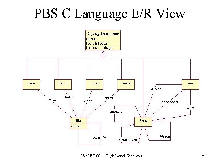 PBS C Language E/R View Wo. SEF 00 -- High Level Schemas 19 