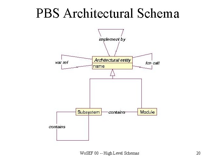 PBS Architectural Schema Wo. SEF 00 -- High Level Schemas 20 