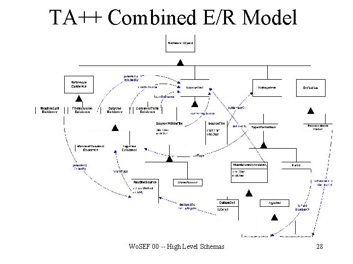 TA++ Combined E/R Model Wo. SEF 00 -- High Level Schemas 28 