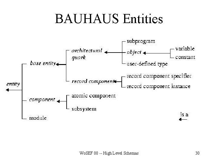 BAUHAUS Entities Wo. SEF 00 -- High Level Schemas 30 