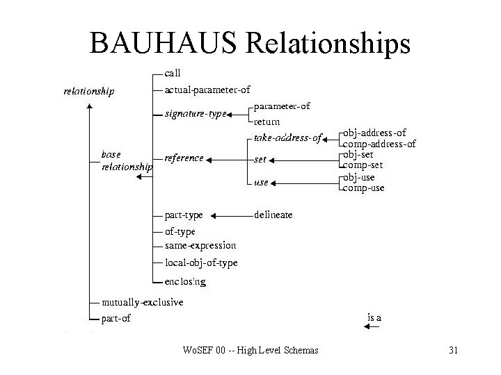 BAUHAUS Relationships Wo. SEF 00 -- High Level Schemas 31 