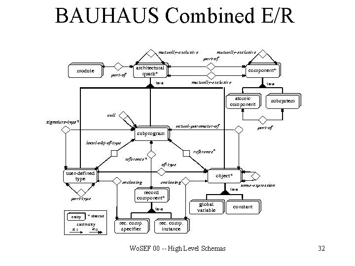 BAUHAUS Combined E/R Wo. SEF 00 -- High Level Schemas 32 