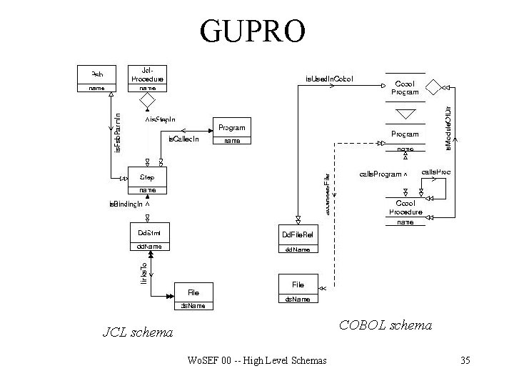 GUPRO COBOL schema JCL schema Wo. SEF 00 -- High Level Schemas 35 