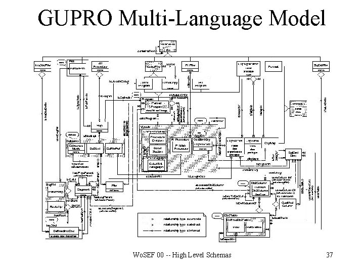 GUPRO Multi-Language Model Wo. SEF 00 -- High Level Schemas 37 