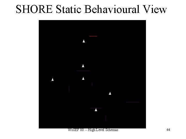 SHORE Static Behavioural View Wo. SEF 00 -- High Level Schemas 44 