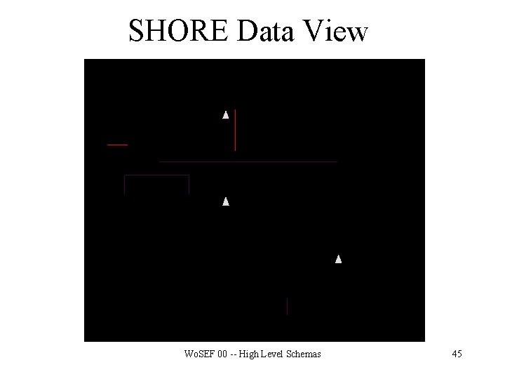SHORE Data View Wo. SEF 00 -- High Level Schemas 45 