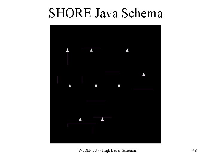 SHORE Java Schema Wo. SEF 00 -- High Level Schemas 48 