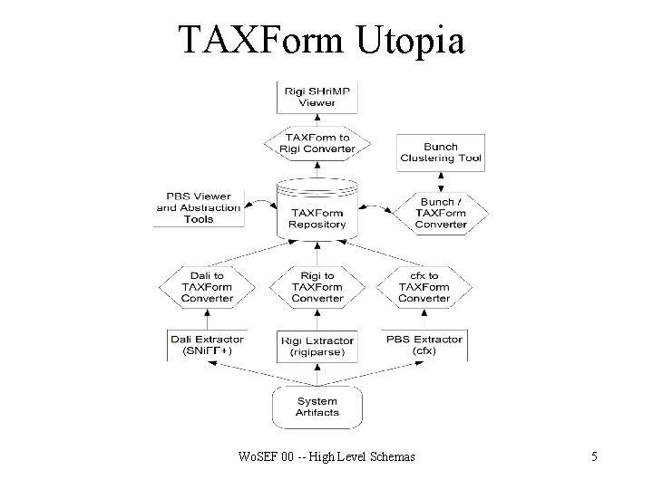 TAXForm Utopia Wo. SEF 00 -- High Level Schemas 5 