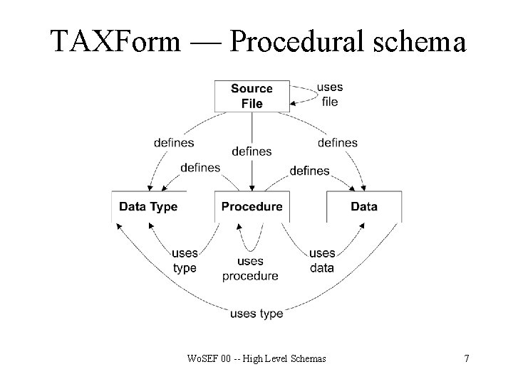 TAXForm — Procedural schema Wo. SEF 00 -- High Level Schemas 7 